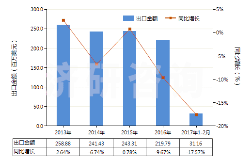 2013-2017年2月中國塑料制門,窗及其框架,門檻(HS39252000)出口總額及增速統(tǒng)計 2013-2017年2月中國塑料制門,窗及其框架,門檻(HS39252000)出口總額及增速統(tǒng)計